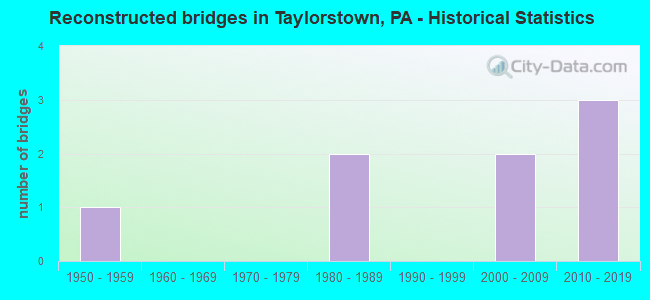 Reconstructed bridges in Taylorstown, PA - Historical Statistics