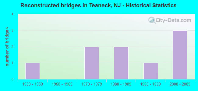 Reconstructed bridges in Teaneck, NJ - Historical Statistics