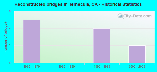 Reconstructed bridges in Temecula, CA - Historical Statistics