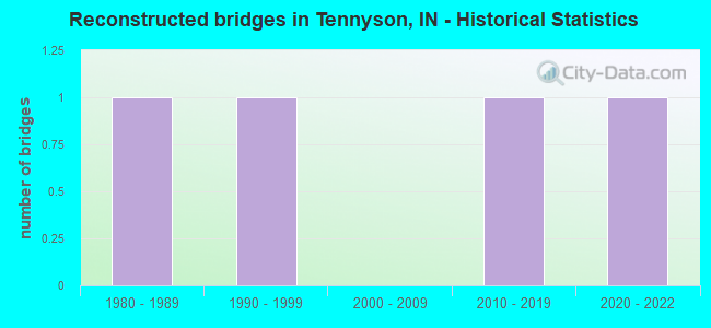 Reconstructed bridges in Tennyson, IN - Historical Statistics