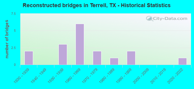 Reconstructed bridges in Terrell, TX - Historical Statistics