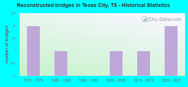 Reconstructed bridges in Texas City, TX - Historical Statistics