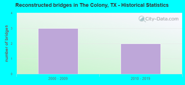 Reconstructed bridges in The Colony, TX - Historical Statistics