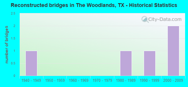 Reconstructed bridges in The Woodlands, TX - Historical Statistics