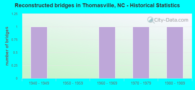 Reconstructed bridges in Thomasville, NC - Historical Statistics