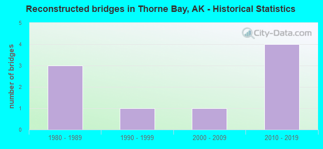Reconstructed bridges in Thorne Bay, AK - Historical Statistics