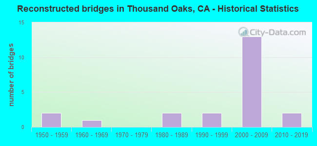 Reconstructed bridges in Thousand Oaks, CA - Historical Statistics