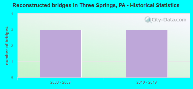 Reconstructed bridges in Three Springs, PA - Historical Statistics