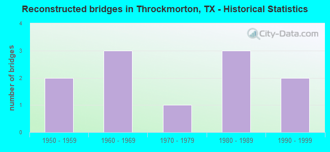 Reconstructed bridges in Throckmorton, TX - Historical Statistics