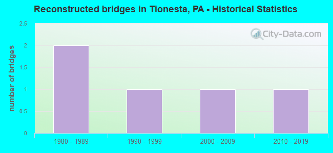 Reconstructed bridges in Tionesta, PA - Historical Statistics