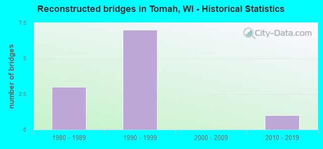 Reconstructed bridges in Tomah, WI - Historical Statistics