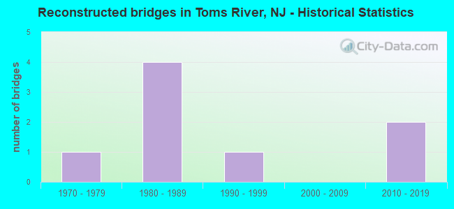 Reconstructed bridges in Toms River, NJ - Historical Statistics