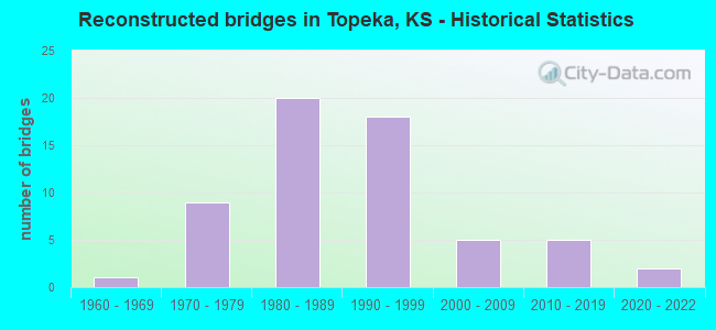 Reconstructed bridges in Topeka, KS - Historical Statistics