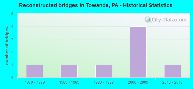Reconstructed bridges in Towanda, PA - Historical Statistics