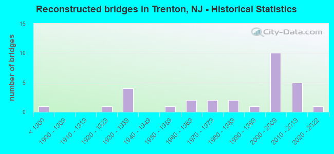 Reconstructed bridges in Trenton, NJ - Historical Statistics