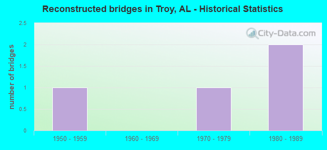 Reconstructed bridges in Troy, AL - Historical Statistics