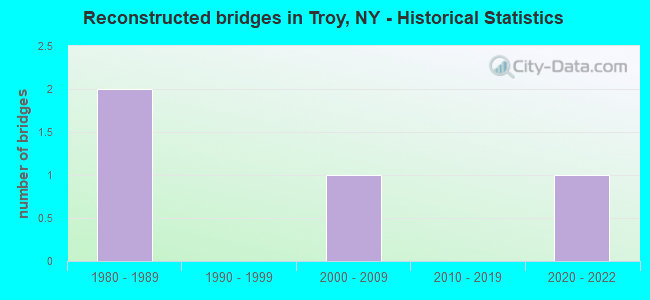 Reconstructed bridges in Troy, NY - Historical Statistics