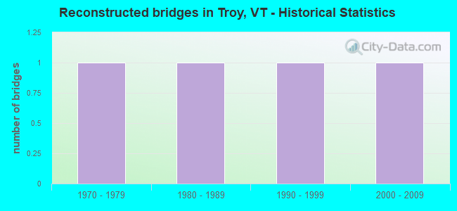 Reconstructed bridges in Troy, VT - Historical Statistics