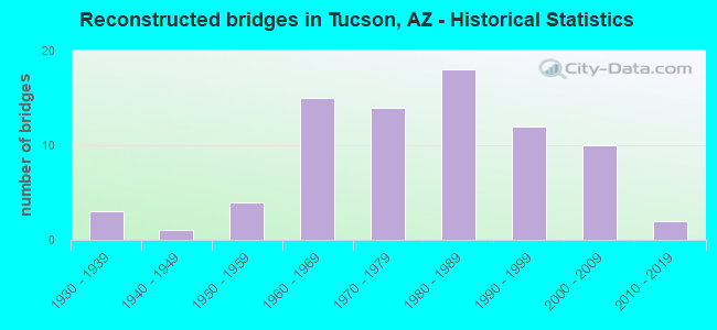 Reconstructed bridges in Tucson, AZ - Historical Statistics