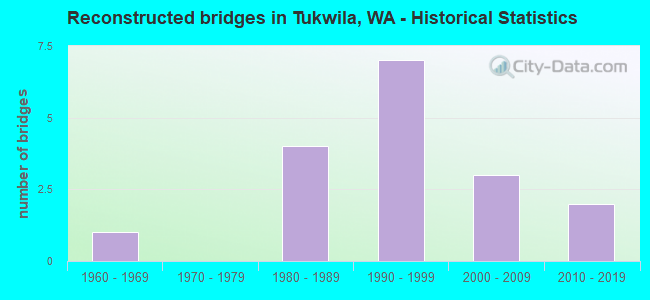 Reconstructed bridges in Tukwila, WA - Historical Statistics