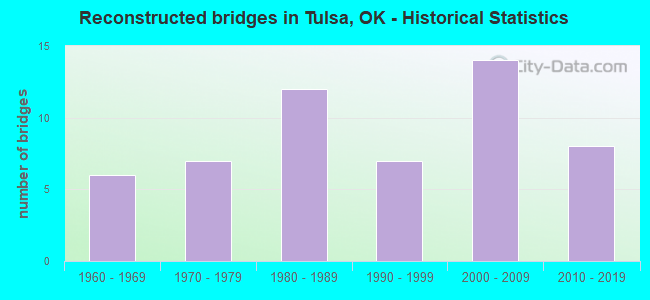 Reconstructed bridges in Tulsa, OK - Historical Statistics
