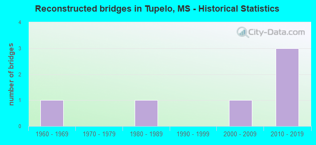 Reconstructed bridges in Tupelo, MS - Historical Statistics