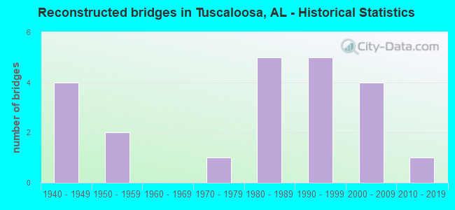 Reconstructed bridges in Tuscaloosa, AL - Historical Statistics