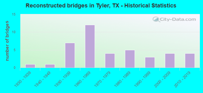 Reconstructed bridges in Tyler, TX - Historical Statistics