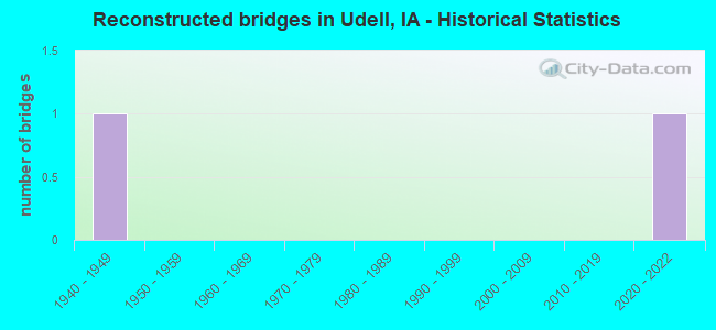 Reconstructed bridges in Udell, IA - Historical Statistics