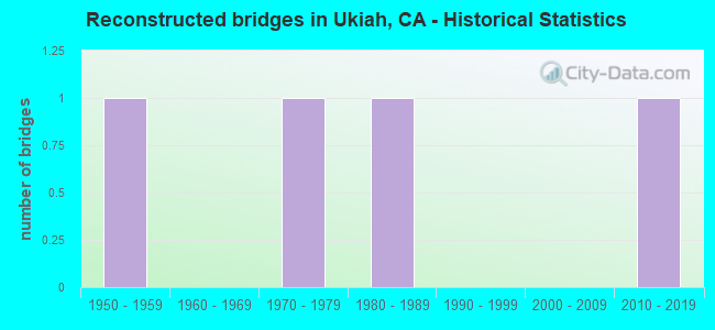 Reconstructed bridges in Ukiah, CA - Historical Statistics