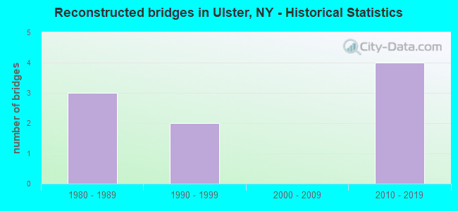 Reconstructed bridges in Ulster, NY - Historical Statistics