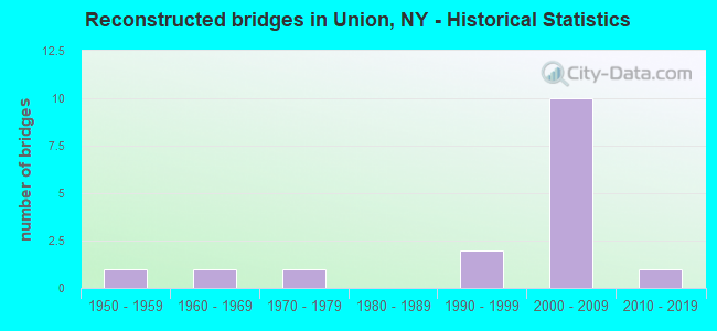 Reconstructed bridges in Union, NY - Historical Statistics
