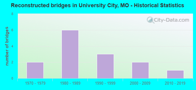 Reconstructed bridges in University City, MO - Historical Statistics
