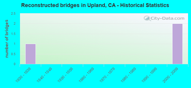 Reconstructed bridges in Upland, CA - Historical Statistics