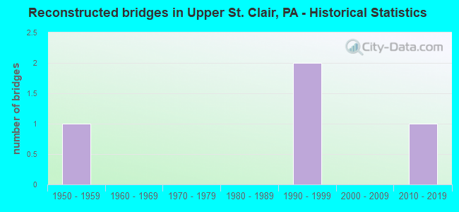 Reconstructed bridges in Upper St. Clair, PA - Historical Statistics