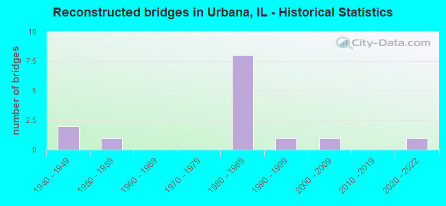 Reconstructed bridges in Urbana, IL - Historical Statistics