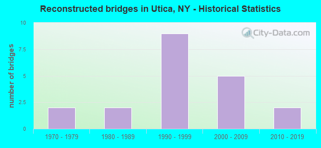 Reconstructed bridges in Utica, NY - Historical Statistics