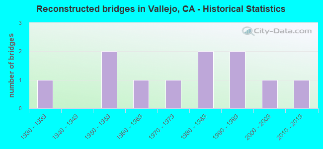 Reconstructed bridges in Vallejo, CA - Historical Statistics