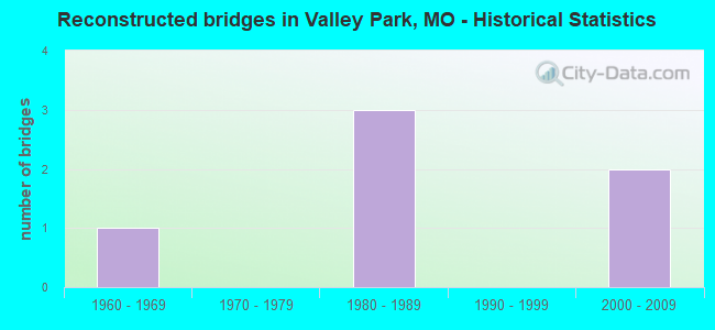Reconstructed bridges in Valley Park, MO - Historical Statistics