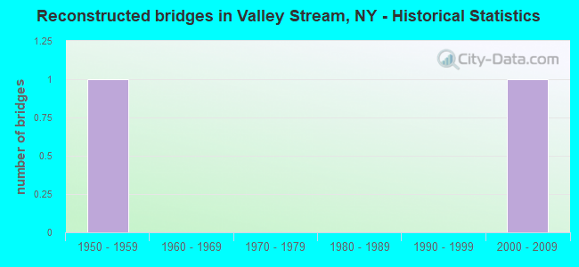 Reconstructed bridges in Valley Stream, NY - Historical Statistics