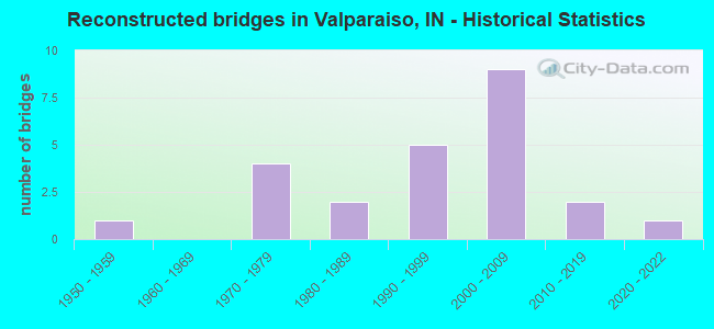 Reconstructed bridges in Valparaiso, IN - Historical Statistics