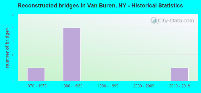 Reconstructed bridges in Van Buren, NY - Historical Statistics