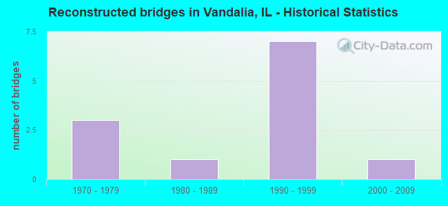 Reconstructed bridges in Vandalia, IL - Historical Statistics