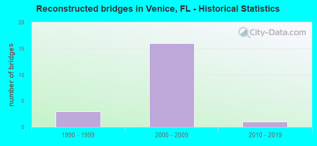Reconstructed bridges in Venice, FL - Historical Statistics