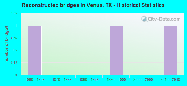 Reconstructed bridges in Venus, TX - Historical Statistics