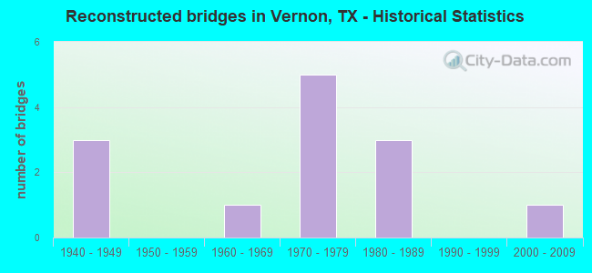 Reconstructed bridges in Vernon, TX - Historical Statistics