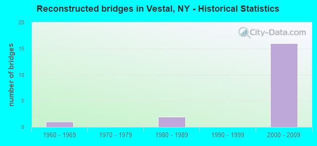 Reconstructed bridges in Vestal, NY - Historical Statistics