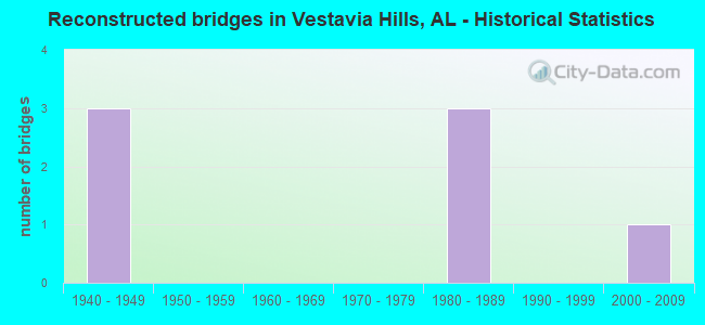 Reconstructed bridges in Vestavia Hills, AL - Historical Statistics