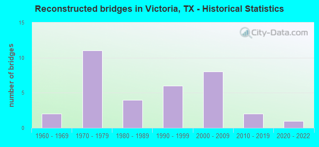 Reconstructed bridges in Victoria, TX - Historical Statistics