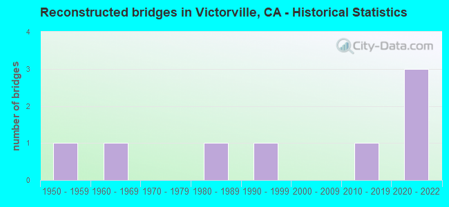Reconstructed bridges in Victorville, CA - Historical Statistics
